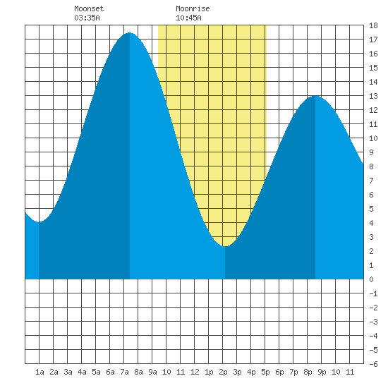 Homer tide chart for Monday, January 26, 2026