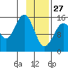 Homer tide chart for Tuesday, January 27, 2026
