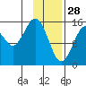 Homer tide chart for Wednesday, January 28, 2026