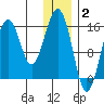 Homer tide chart for Friday, January 2, 2026