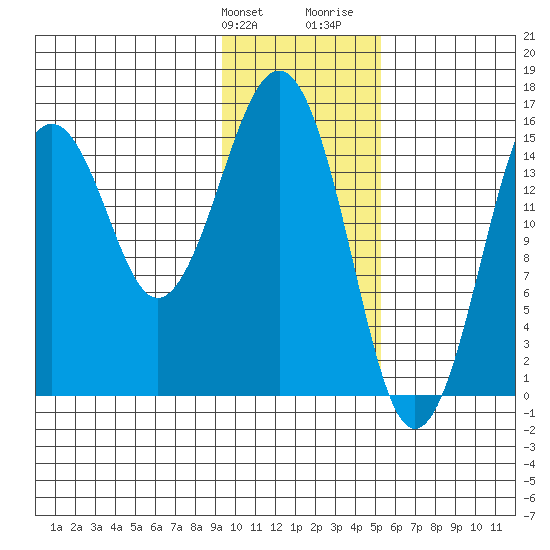 Homer tide chart for Friday, January 30, 2026