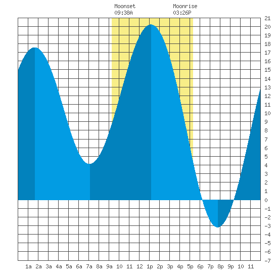 Homer tide chart for Saturday, January 31, 2026
