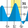 Homer tide chart for Saturday, January 31, 2026