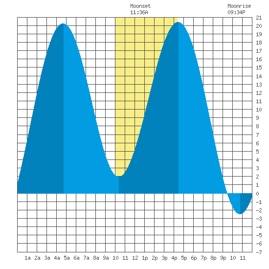 Homer tide chart for Tuesday, January 6, 2026
