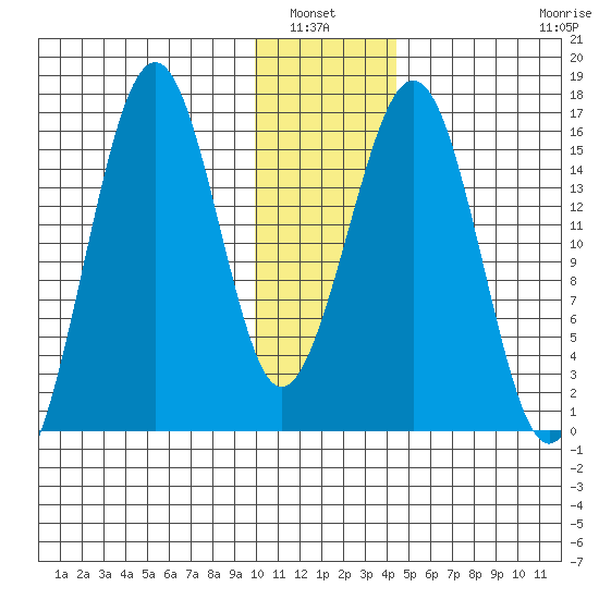 Homer tide chart for Wednesday, January 7, 2026