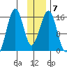 Homer tide chart for Wednesday, January 7, 2026