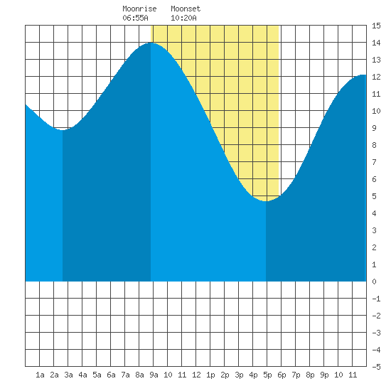 Homer tide chart for Wednesday, February 11, 2026