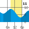 Homer tide chart for Wednesday, February 11, 2026