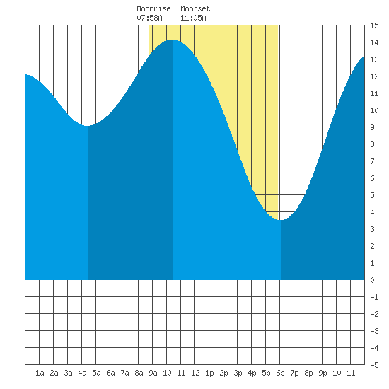 Homer tide chart for Thursday, February 12, 2026
