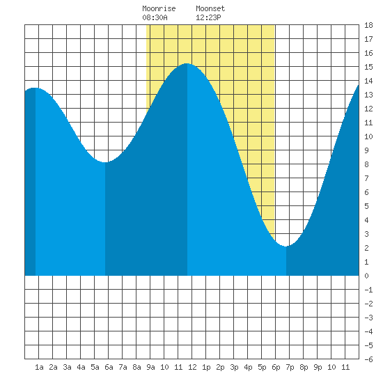 Homer tide chart for Friday, February 13, 2026
