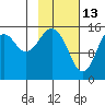 Homer tide chart for Friday, February 13, 2026