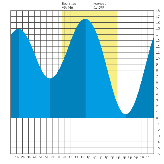 Homer tide chart for Saturday, February 14, 2026