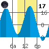Homer tide chart for Tuesday, February 17, 2026