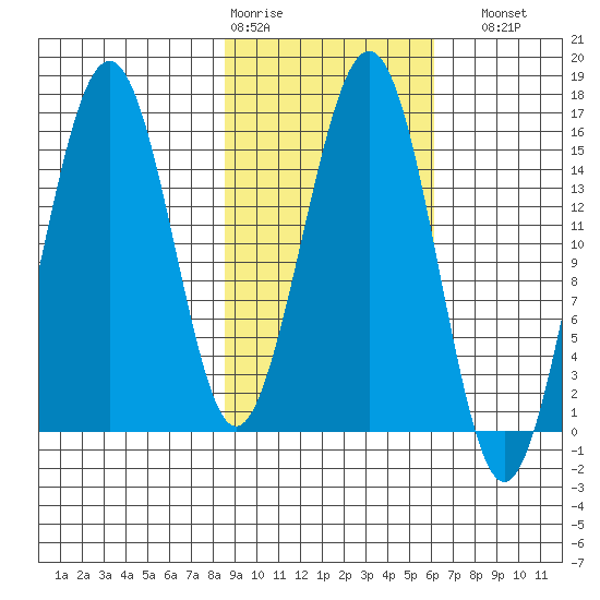 Homer tide chart for Wednesday, February 18, 2026