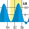 Homer tide chart for Wednesday, February 18, 2026