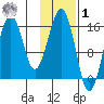 Homer tide chart for Sunday, February 1, 2026