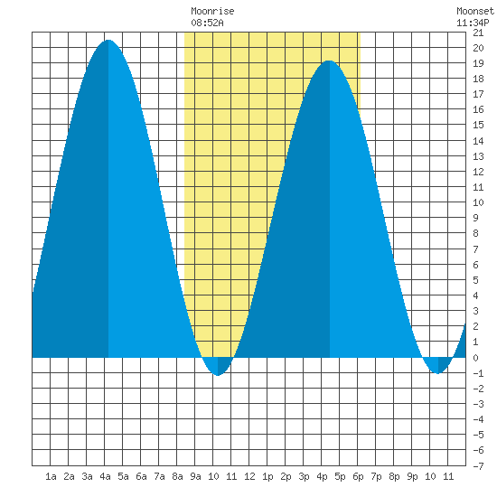 Homer tide chart for Friday, February 20, 2026