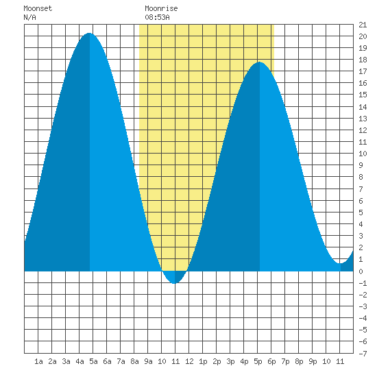 Homer tide chart for Saturday, February 21, 2026
