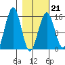 Homer tide chart for Saturday, February 21, 2026