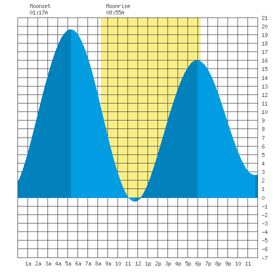 Homer tide chart for Sunday, February 22, 2026