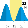 Homer tide chart for Sunday, February 22, 2026