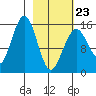Homer tide chart for Monday, February 23, 2026