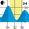 Homer tide chart for Tuesday, February 24, 2026