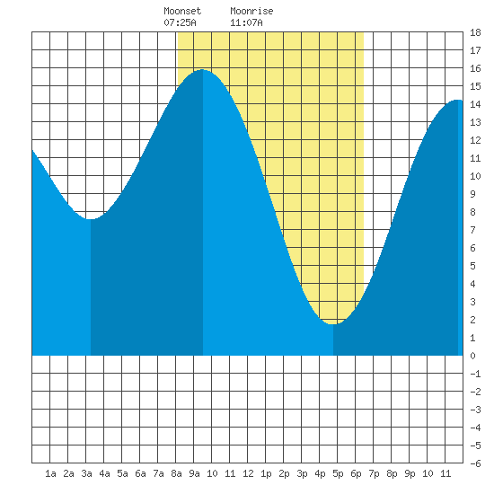 Homer tide chart for Thursday, February 26, 2026