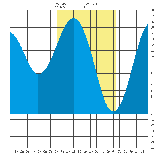 Homer tide chart for Friday, February 27, 2026