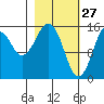 Homer tide chart for Friday, February 27, 2026