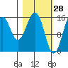 Homer tide chart for Saturday, February 28, 2026