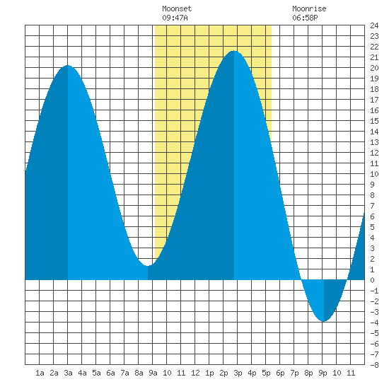 Homer tide chart for Monday, February 2, 2026
