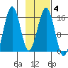 Homer tide chart for Wednesday, February 4, 2026