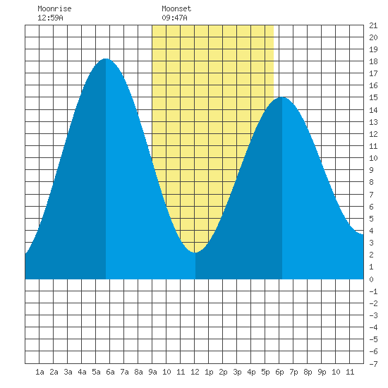 Homer tide chart for Saturday, February 7, 2026