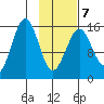 Homer tide chart for Saturday, February 7, 2026