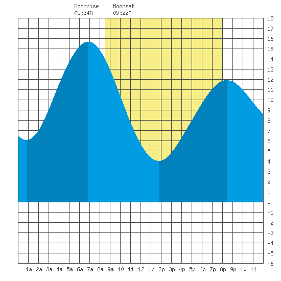 Homer tide chart for Tuesday, March 10, 2026