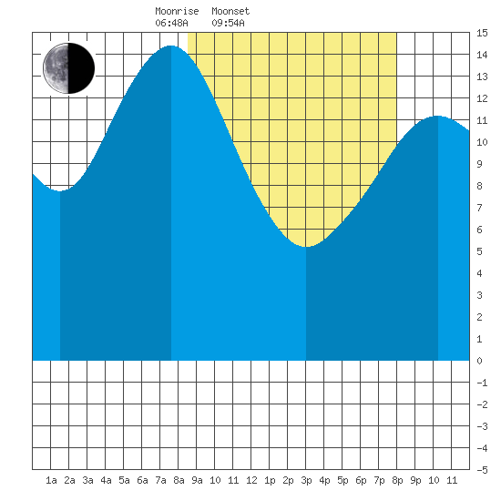 Homer tide chart for Wednesday, March 11, 2026