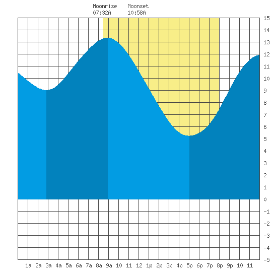 Homer tide chart for Thursday, March 12, 2026