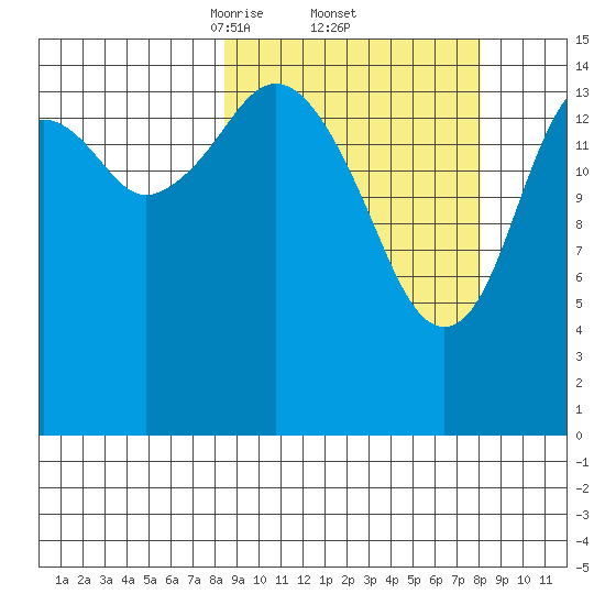 Homer tide chart for Friday, March 13, 2026
