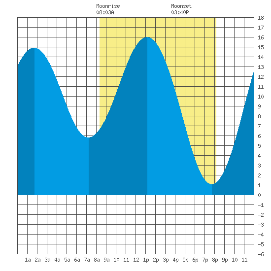 Homer tide chart for Sunday, March 15, 2026