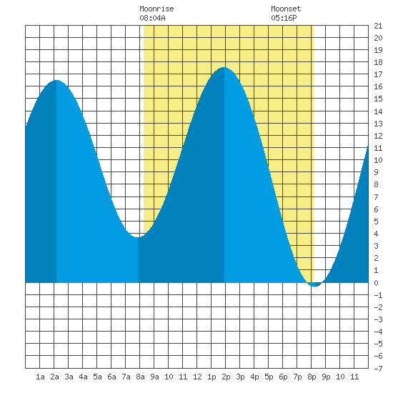 Homer tide chart for Monday, March 16, 2026