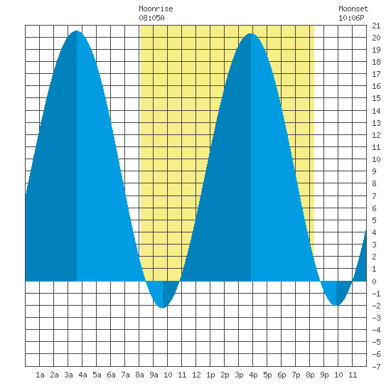 Homer tide chart for Thursday, March 19, 2026