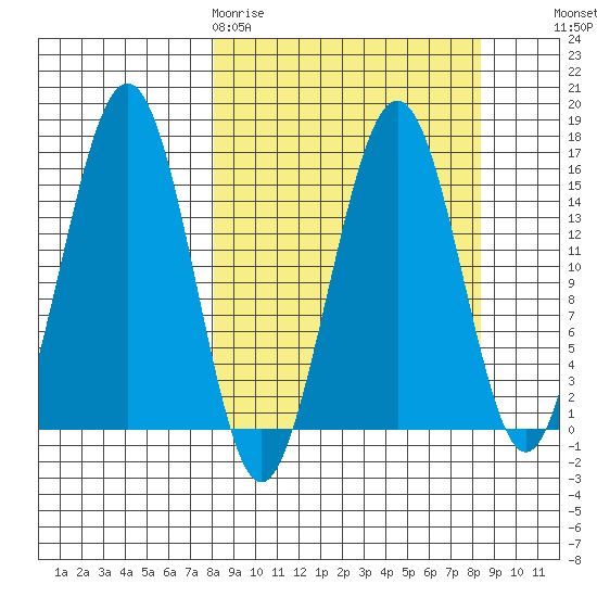 Homer tide chart for Friday, March 20, 2026
