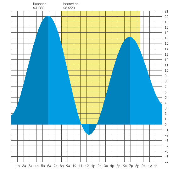 Homer tide chart for Monday, March 23, 2026