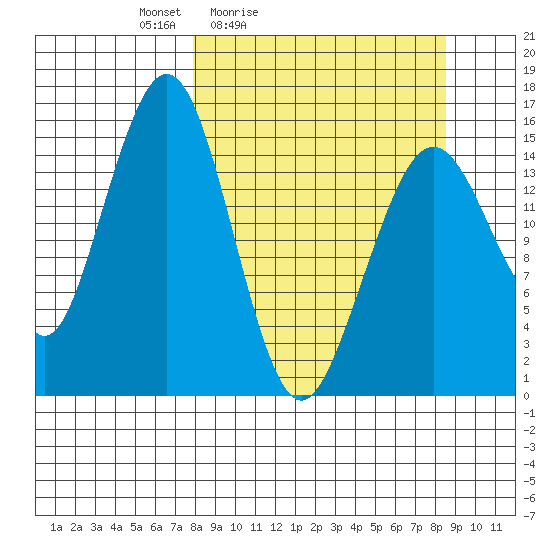 Homer tide chart for Tuesday, March 24, 2026