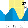 Homer tide chart for Friday, March 27, 2026