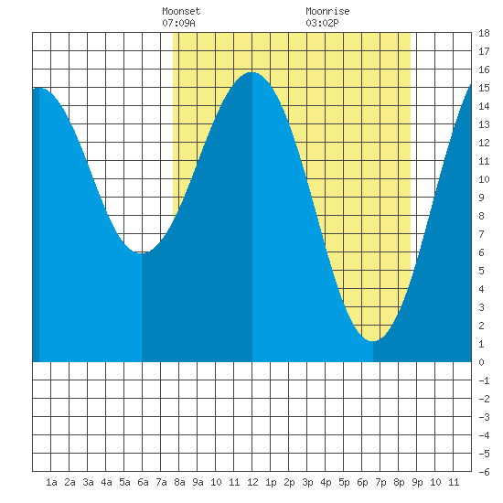 Homer tide chart for Saturday, March 28, 2026