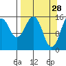 Homer tide chart for Saturday, March 28, 2026