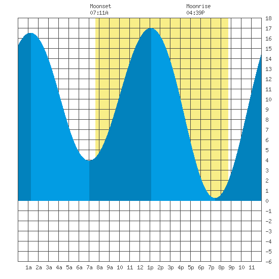 Homer tide chart for Sunday, March 29, 2026