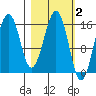 Homer tide chart for Monday, March 2, 2026